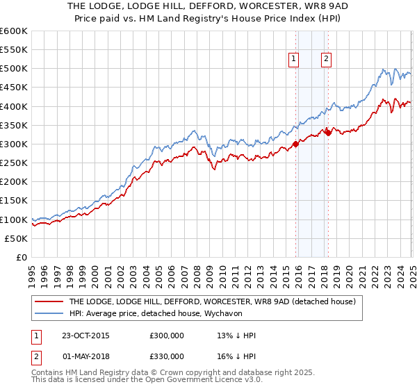 THE LODGE, LODGE HILL, DEFFORD, WORCESTER, WR8 9AD: Price paid vs HM Land Registry's House Price Index