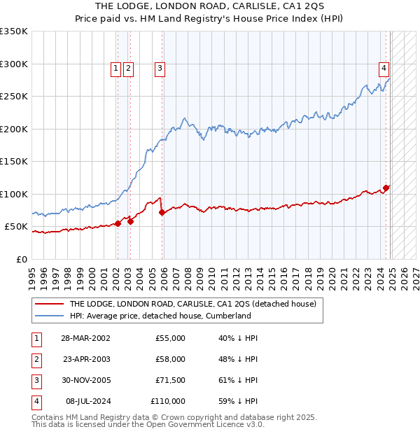 THE LODGE, LONDON ROAD, CARLISLE, CA1 2QS: Price paid vs HM Land Registry's House Price Index