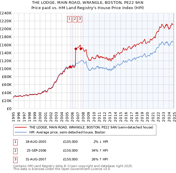 THE LODGE, MAIN ROAD, WRANGLE, BOSTON, PE22 9AN: Price paid vs HM Land Registry's House Price Index