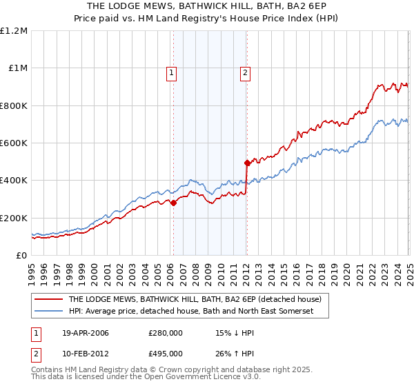 THE LODGE MEWS, BATHWICK HILL, BATH, BA2 6EP: Price paid vs HM Land Registry's House Price Index