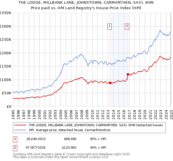 THE LODGE, MILLBANK LANE, JOHNSTOWN, CARMARTHEN, SA31 3HW: Price paid vs HM Land Registry's House Price Index