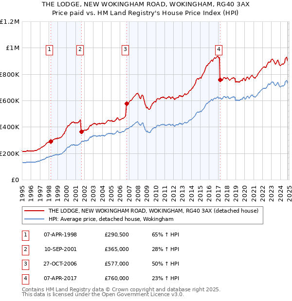 THE LODGE, NEW WOKINGHAM ROAD, WOKINGHAM, RG40 3AX: Price paid vs HM Land Registry's House Price Index