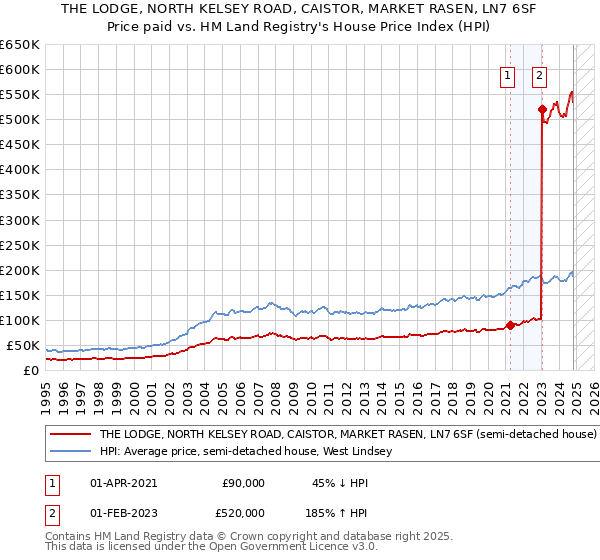 THE LODGE, NORTH KELSEY ROAD, CAISTOR, MARKET RASEN, LN7 6SF: Price paid vs HM Land Registry's House Price Index