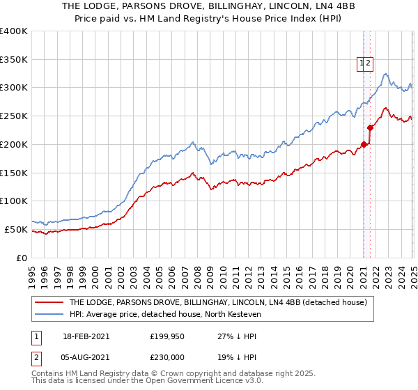 THE LODGE, PARSONS DROVE, BILLINGHAY, LINCOLN, LN4 4BB: Price paid vs HM Land Registry's House Price Index