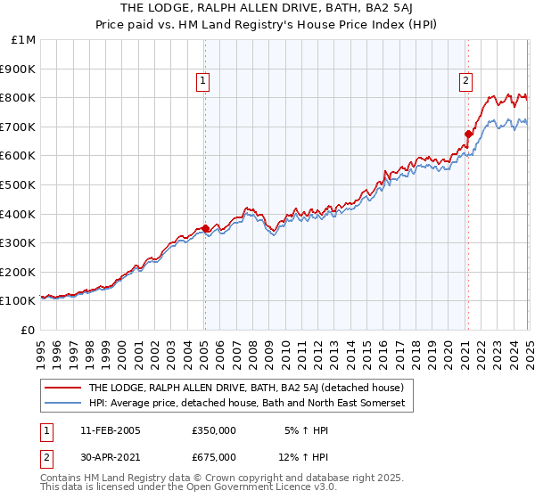 THE LODGE, RALPH ALLEN DRIVE, BATH, BA2 5AJ: Price paid vs HM Land Registry's House Price Index