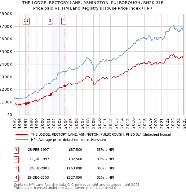 THE LODGE, RECTORY LANE, ASHINGTON, PULBOROUGH, RH20 3LF: Price paid vs HM Land Registry's House Price Index