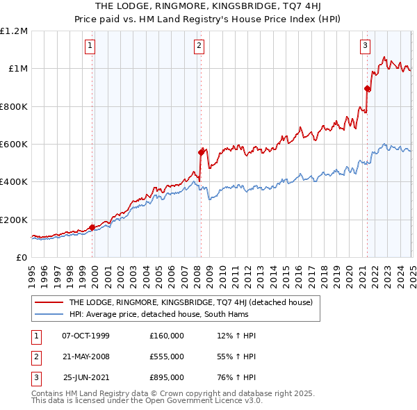 THE LODGE, RINGMORE, KINGSBRIDGE, TQ7 4HJ: Price paid vs HM Land Registry's House Price Index