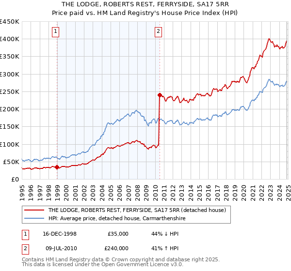 THE LODGE, ROBERTS REST, FERRYSIDE, SA17 5RR: Price paid vs HM Land Registry's House Price Index