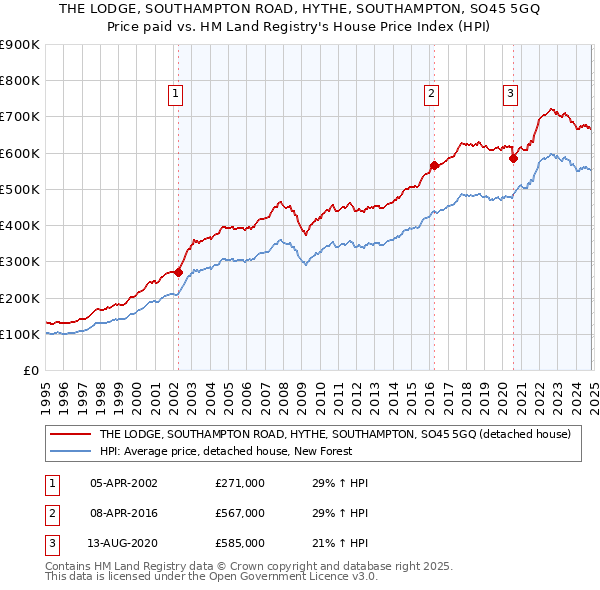 THE LODGE, SOUTHAMPTON ROAD, HYTHE, SOUTHAMPTON, SO45 5GQ: Price paid vs HM Land Registry's House Price Index