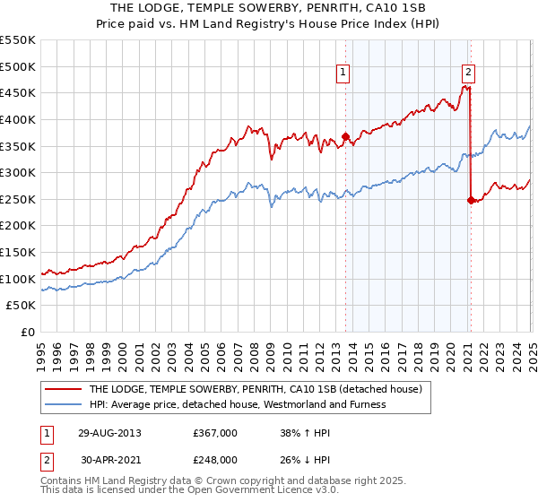 THE LODGE, TEMPLE SOWERBY, PENRITH, CA10 1SB: Price paid vs HM Land Registry's House Price Index