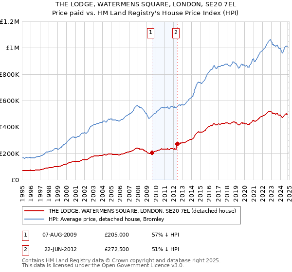 THE LODGE, WATERMENS SQUARE, LONDON, SE20 7EL: Price paid vs HM Land Registry's House Price Index