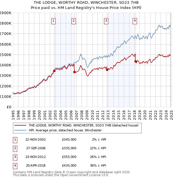 THE LODGE, WORTHY ROAD, WINCHESTER, SO23 7HB: Price paid vs HM Land Registry's House Price Index