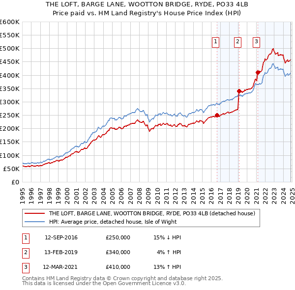 THE LOFT, BARGE LANE, WOOTTON BRIDGE, RYDE, PO33 4LB: Price paid vs HM Land Registry's House Price Index