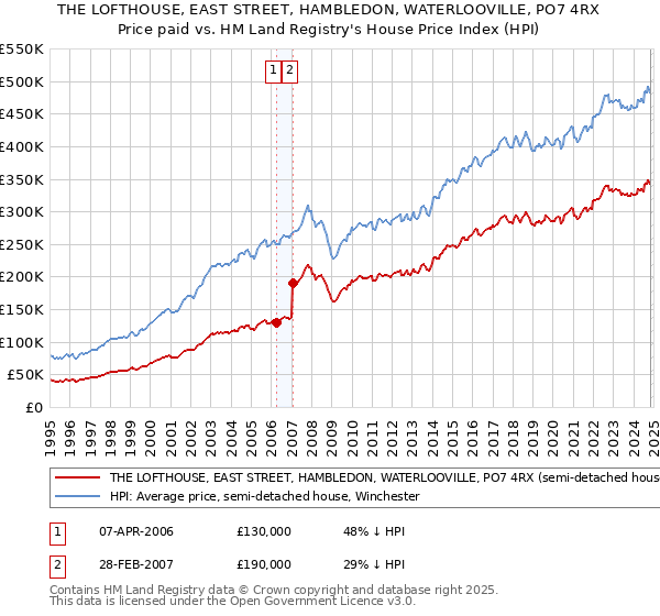 THE LOFTHOUSE, EAST STREET, HAMBLEDON, WATERLOOVILLE, PO7 4RX: Price paid vs HM Land Registry's House Price Index