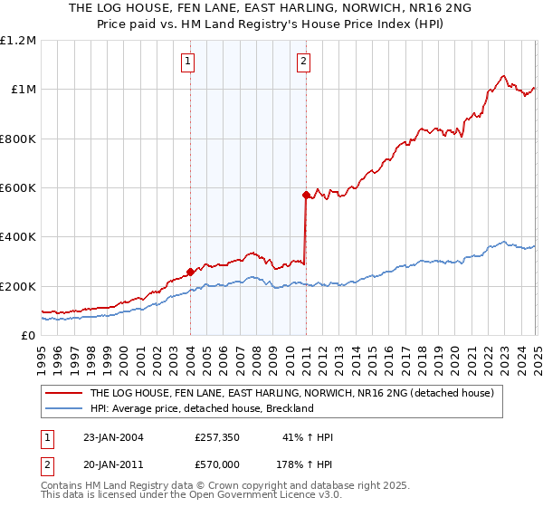 THE LOG HOUSE, FEN LANE, EAST HARLING, NORWICH, NR16 2NG: Price paid vs HM Land Registry's House Price Index