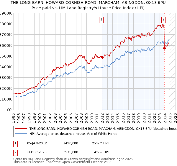 THE LONG BARN, HOWARD CORNISH ROAD, MARCHAM, ABINGDON, OX13 6PU: Price paid vs HM Land Registry's House Price Index