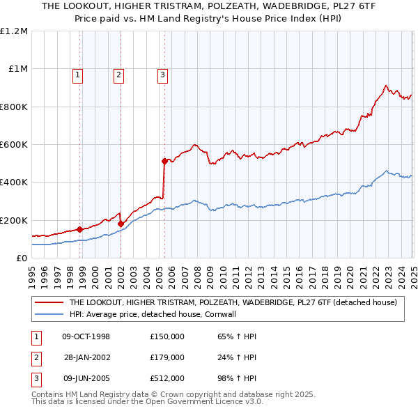 THE LOOKOUT, HIGHER TRISTRAM, POLZEATH, WADEBRIDGE, PL27 6TF: Price paid vs HM Land Registry's House Price Index