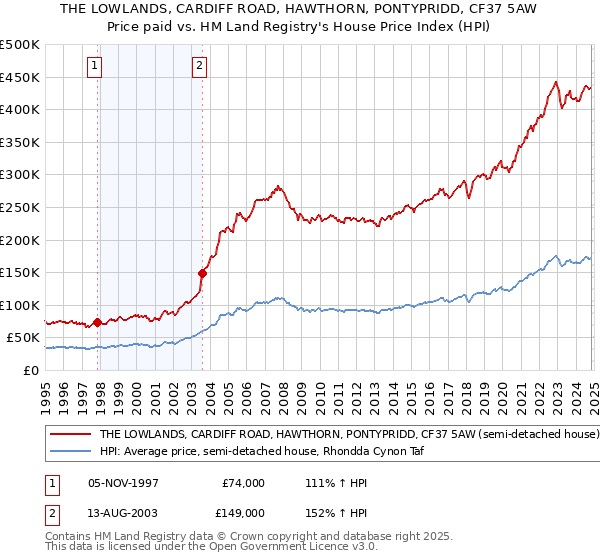 THE LOWLANDS, CARDIFF ROAD, HAWTHORN, PONTYPRIDD, CF37 5AW: Price paid vs HM Land Registry's House Price Index