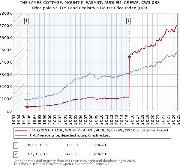 THE LYMES COTTAGE, MOUNT PLEASANT, AUDLEM, CREWE, CW3 0BS: Price paid vs HM Land Registry's House Price Index