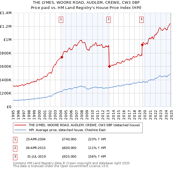 THE LYMES, WOORE ROAD, AUDLEM, CREWE, CW3 0BP: Price paid vs HM Land Registry's House Price Index