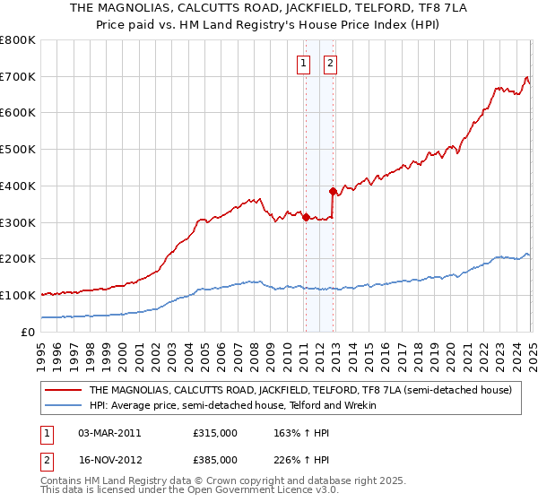 THE MAGNOLIAS, CALCUTTS ROAD, JACKFIELD, TELFORD, TF8 7LA: Price paid vs HM Land Registry's House Price Index