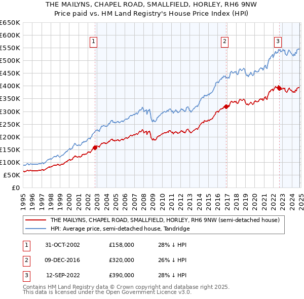 THE MAILYNS, CHAPEL ROAD, SMALLFIELD, HORLEY, RH6 9NW: Price paid vs HM Land Registry's House Price Index