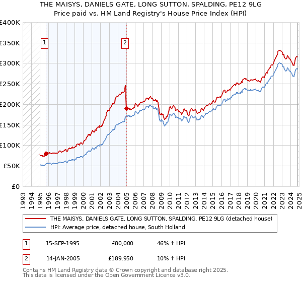 THE MAISYS, DANIELS GATE, LONG SUTTON, SPALDING, PE12 9LG: Price paid vs HM Land Registry's House Price Index