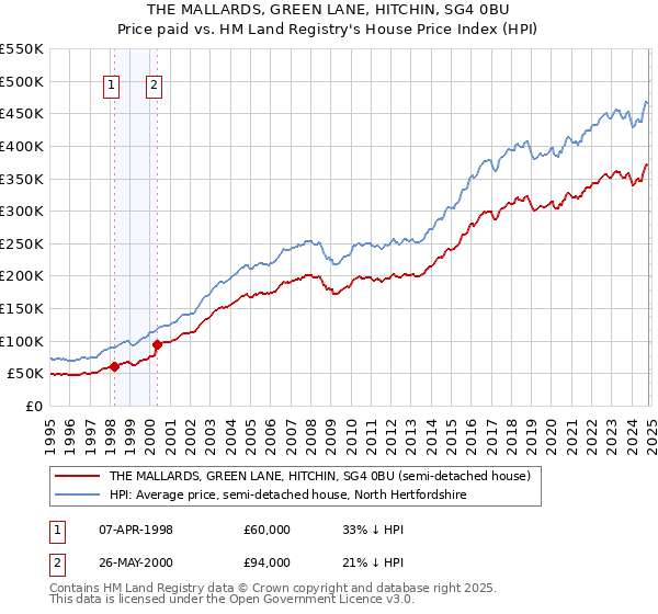 THE MALLARDS, GREEN LANE, HITCHIN, SG4 0BU: Price paid vs HM Land Registry's House Price Index