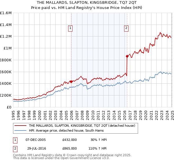 THE MALLARDS, SLAPTON, KINGSBRIDGE, TQ7 2QT: Price paid vs HM Land Registry's House Price Index