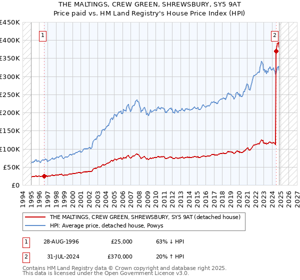 THE MALTINGS, CREW GREEN, SHREWSBURY, SY5 9AT: Price paid vs HM Land Registry's House Price Index