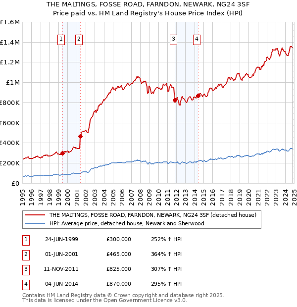 THE MALTINGS, FOSSE ROAD, FARNDON, NEWARK, NG24 3SF: Price paid vs HM Land Registry's House Price Index