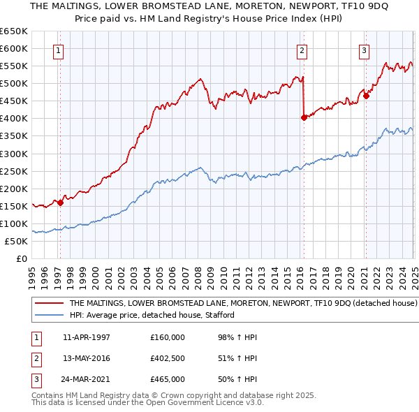 THE MALTINGS, LOWER BROMSTEAD LANE, MORETON, NEWPORT, TF10 9DQ: Price paid vs HM Land Registry's House Price Index