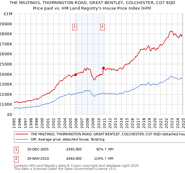 THE MALTINGS, THORRINGTON ROAD, GREAT BENTLEY, COLCHESTER, CO7 8QD: Price paid vs HM Land Registry's House Price Index