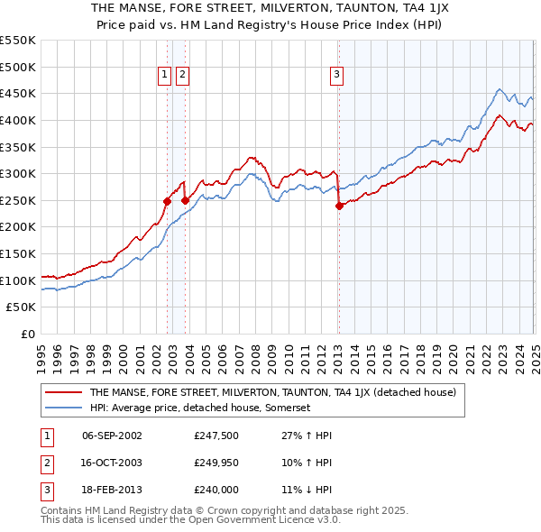 THE MANSE, FORE STREET, MILVERTON, TAUNTON, TA4 1JX: Price paid vs HM Land Registry's House Price Index