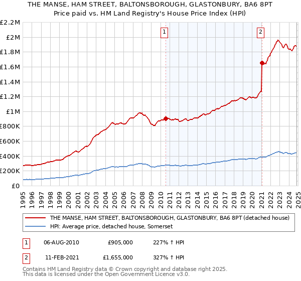 THE MANSE, HAM STREET, BALTONSBOROUGH, GLASTONBURY, BA6 8PT: Price paid vs HM Land Registry's House Price Index