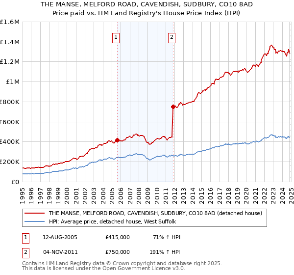 THE MANSE, MELFORD ROAD, CAVENDISH, SUDBURY, CO10 8AD: Price paid vs HM Land Registry's House Price Index