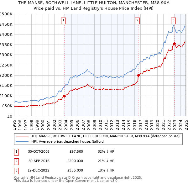 THE MANSE, ROTHWELL LANE, LITTLE HULTON, MANCHESTER, M38 9XA: Price paid vs HM Land Registry's House Price Index