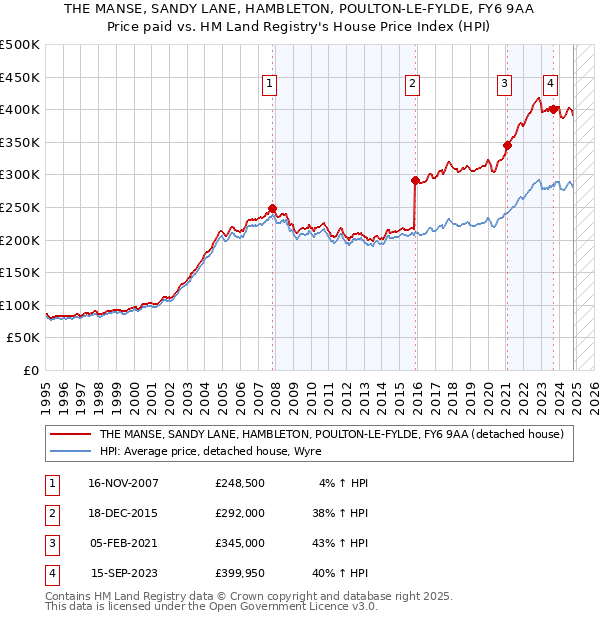 THE MANSE, SANDY LANE, HAMBLETON, POULTON-LE-FYLDE, FY6 9AA: Price paid vs HM Land Registry's House Price Index