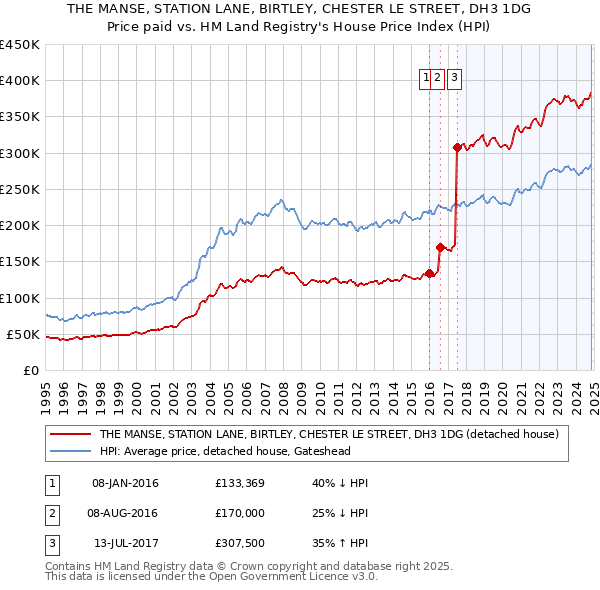 THE MANSE, STATION LANE, BIRTLEY, CHESTER LE STREET, DH3 1DG: Price paid vs HM Land Registry's House Price Index