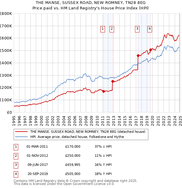 THE MANSE, SUSSEX ROAD, NEW ROMNEY, TN28 8EG: Price paid vs HM Land Registry's House Price Index