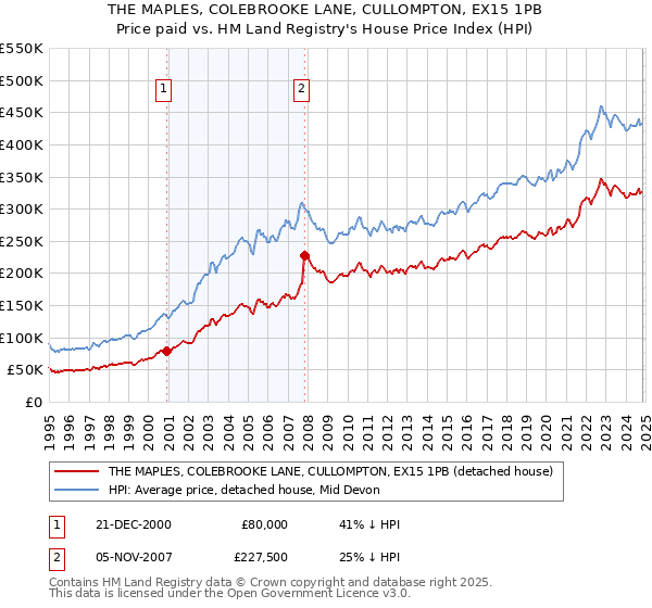 THE MAPLES, COLEBROOKE LANE, CULLOMPTON, EX15 1PB: Price paid vs HM Land Registry's House Price Index