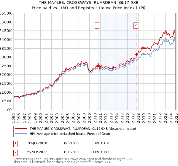 THE MAPLES, CROSSWAYS, RUARDEAN, GL17 9XB: Price paid vs HM Land Registry's House Price Index