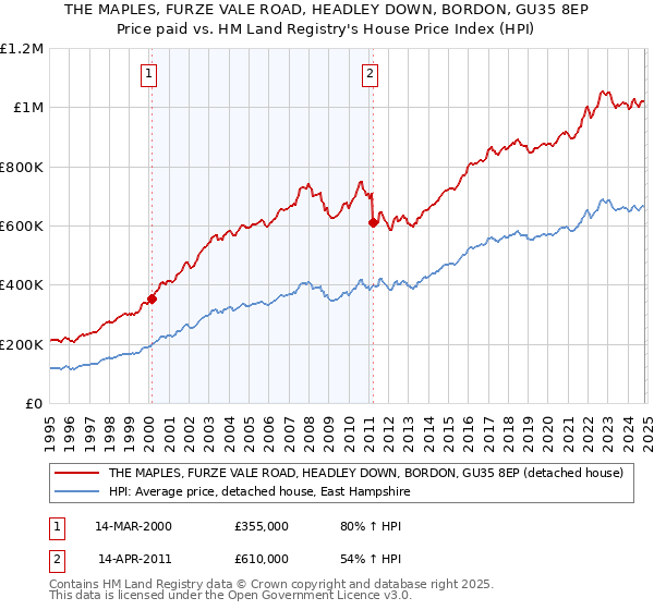 THE MAPLES, FURZE VALE ROAD, HEADLEY DOWN, BORDON, GU35 8EP: Price paid vs HM Land Registry's House Price Index