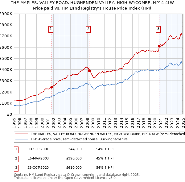 THE MAPLES, VALLEY ROAD, HUGHENDEN VALLEY, HIGH WYCOMBE, HP14 4LW: Price paid vs HM Land Registry's House Price Index