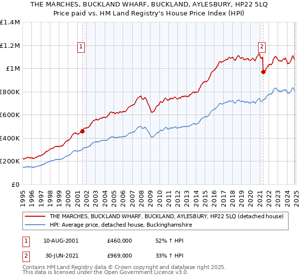 THE MARCHES, BUCKLAND WHARF, BUCKLAND, AYLESBURY, HP22 5LQ: Price paid vs HM Land Registry's House Price Index