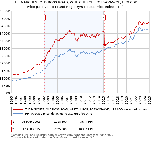 THE MARCHES, OLD ROSS ROAD, WHITCHURCH, ROSS-ON-WYE, HR9 6DD: Price paid vs HM Land Registry's House Price Index