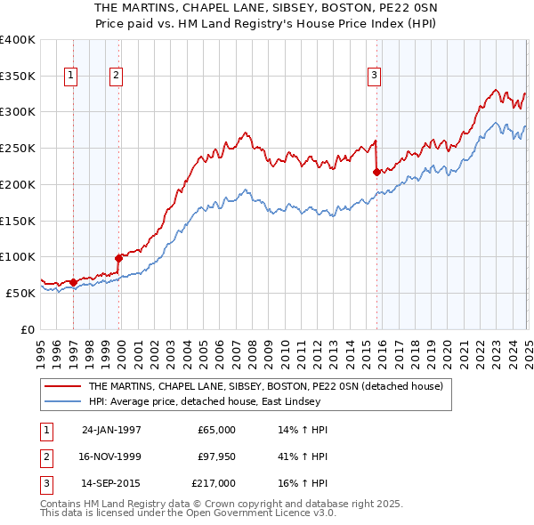 THE MARTINS, CHAPEL LANE, SIBSEY, BOSTON, PE22 0SN: Price paid vs HM Land Registry's House Price Index