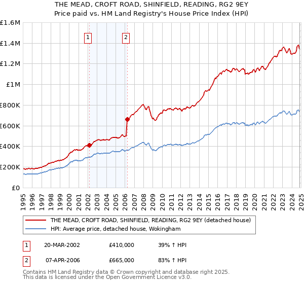 THE MEAD, CROFT ROAD, SHINFIELD, READING, RG2 9EY: Price paid vs HM Land Registry's House Price Index