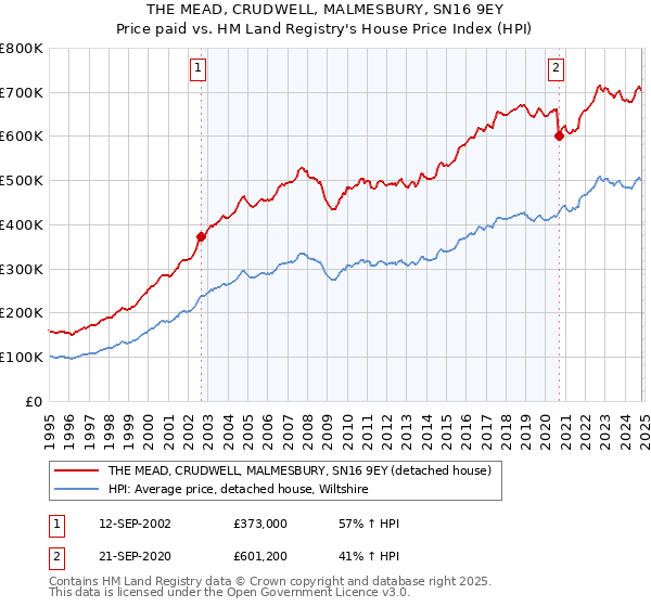 THE MEAD, CRUDWELL, MALMESBURY, SN16 9EY: Price paid vs HM Land Registry's House Price Index