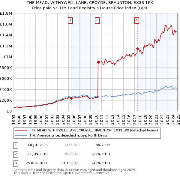 THE MEAD, WITHYWELL LANE, CROYDE, BRAUNTON, EX33 1PX: Price paid vs HM Land Registry's House Price Index